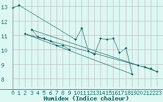 Courbe de l'humidex pour Ploudalmezeau (29)