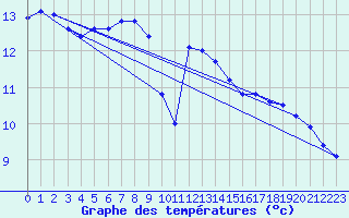 Courbe de tempratures pour Ste (34)