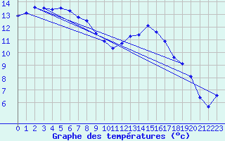 Courbe de tempratures pour Kernascleden (56)