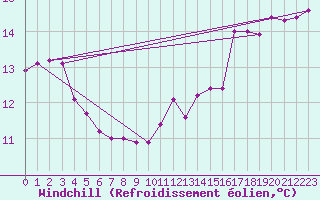 Courbe du refroidissement olien pour Norderney