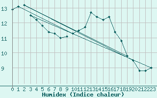 Courbe de l'humidex pour Bouelles (76)