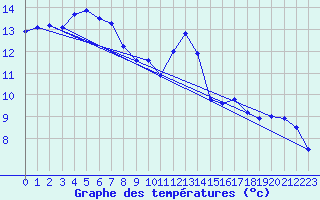 Courbe de tempratures pour Treize-Vents (85)