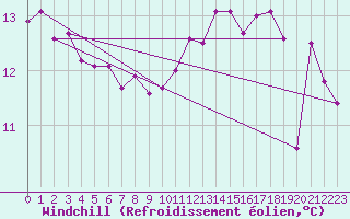 Courbe du refroidissement olien pour Pointe du Plomb (17)