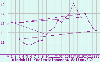 Courbe du refroidissement olien pour Gap-Sud (05)