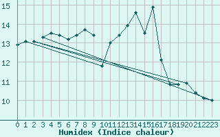 Courbe de l'humidex pour Cap Pertusato (2A)