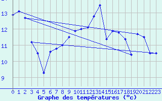 Courbe de tempratures pour Le Bourget (93)
