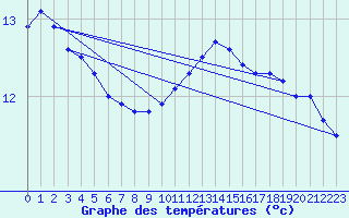 Courbe de tempratures pour Ile de Groix (56)