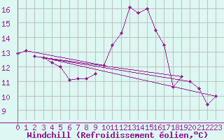 Courbe du refroidissement olien pour Abbeville (80)