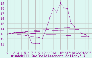 Courbe du refroidissement olien pour Giessen