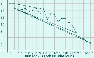 Courbe de l'humidex pour Leign-les-Bois (86)