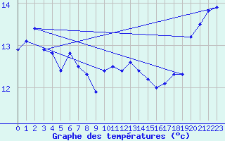 Courbe de tempratures pour Ouessant (29)