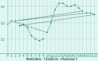 Courbe de l'humidex pour Ernage (Be)