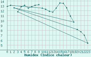 Courbe de l'humidex pour Lignerolles (03)