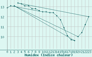 Courbe de l'humidex pour Abed