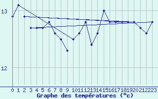 Courbe de tempratures pour Pordic (22)