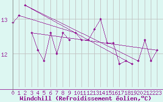 Courbe du refroidissement olien pour Punta Galea