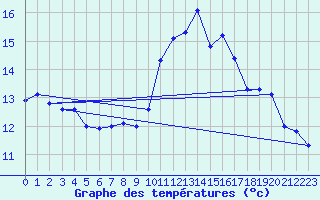 Courbe de tempratures pour Leucate (11)