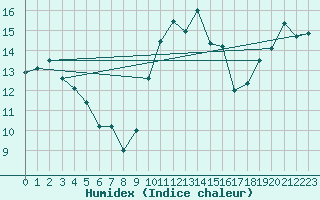 Courbe de l'humidex pour Nostang (56)