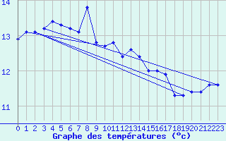 Courbe de tempratures pour Sherkin Island