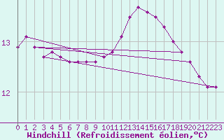 Courbe du refroidissement olien pour Herbault (41)