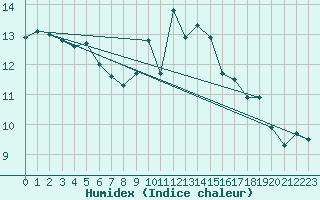 Courbe de l'humidex pour Moleson (Sw)