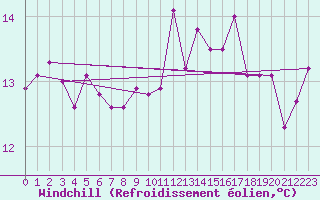 Courbe du refroidissement olien pour Lisbonne (Po)