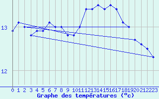 Courbe de tempratures pour Grez-en-Boure (53)