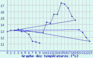 Courbe de tempratures pour Trappes (78)