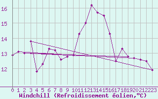 Courbe du refroidissement olien pour Angers-Beaucouz (49)