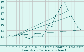 Courbe de l'humidex pour Crozon (29)