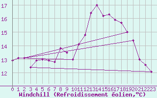 Courbe du refroidissement olien pour Ile de Batz (29)