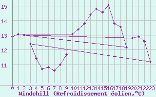 Courbe du refroidissement olien pour San Fernando