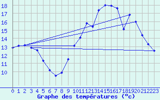 Courbe de tempratures pour Corsept (44)