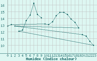 Courbe de l'humidex pour Hendaye - Domaine d'Abbadia (64)