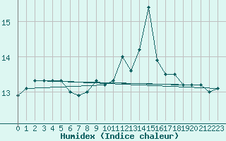 Courbe de l'humidex pour Biscarrosse (40)