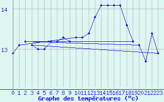 Courbe de tempratures pour Gruissan (11)