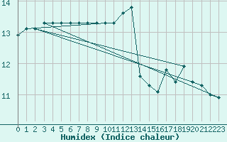 Courbe de l'humidex pour Gurande (44)