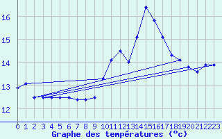 Courbe de tempratures pour Ruffiac (47)