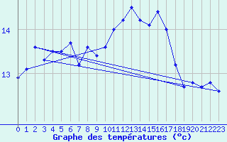 Courbe de tempratures pour Nyon-Changins (Sw)