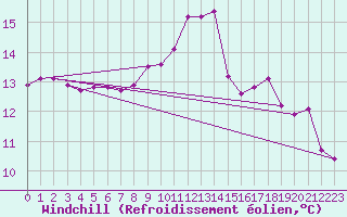Courbe du refroidissement olien pour Saclas (91)