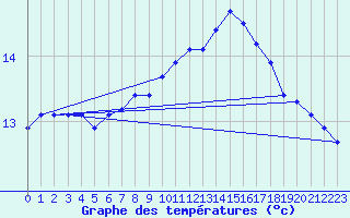 Courbe de tempratures pour Herbault (41)