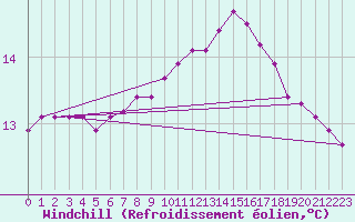 Courbe du refroidissement olien pour Herbault (41)