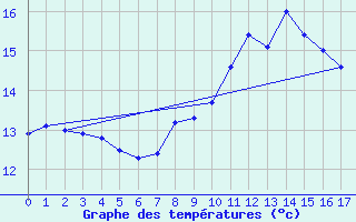 Courbe de tempratures pour quilly (50)