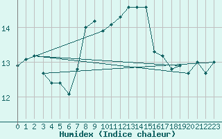 Courbe de l'humidex pour Lough Fea