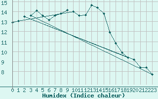 Courbe de l'humidex pour Manston (UK)