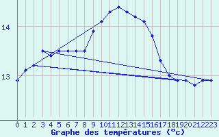 Courbe de tempratures pour Tarifa