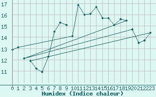 Courbe de l'humidex pour Camborne