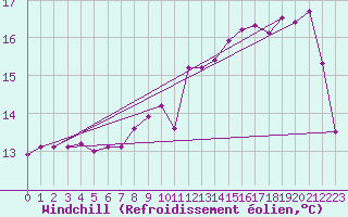 Courbe du refroidissement olien pour Le Havre - Octeville (76)