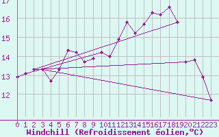 Courbe du refroidissement olien pour Einsiedeln