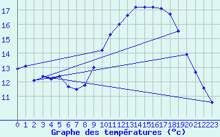 Courbe de tempratures pour Laegern